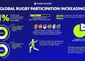Global rugby participation increasing ahead of Rugby World Cup 2023