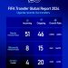 FIFA report: Uganda plays its part in record-breaking transfers